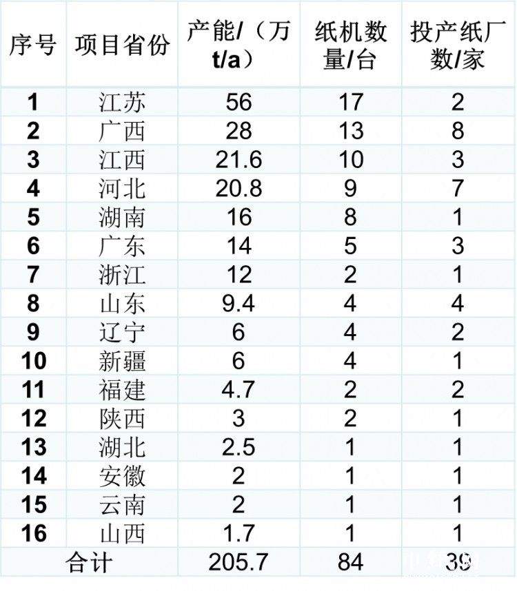 當前位置: 首頁(yè)紙業(yè)資訊國內動(dòng)態(tài)正文  生活用紙行業(yè)2022年全年新投產(chǎn)產(chǎn)能205.7萬(wàn)噸