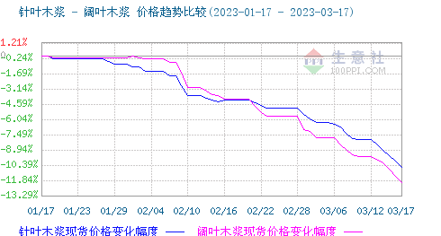 木漿價(jià)格跌勢不減 短期仍有走低