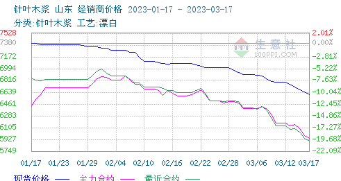 木漿價(jià)格跌勢不減 短期仍有走低