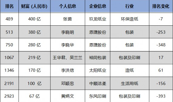 2023胡潤全球富豪榜發(fā)布 多位印刷包裝造紙富豪上榜！