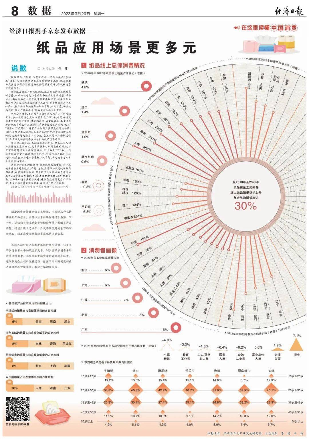 京東數據下看紙品應用場(chǎng)景更加多元 