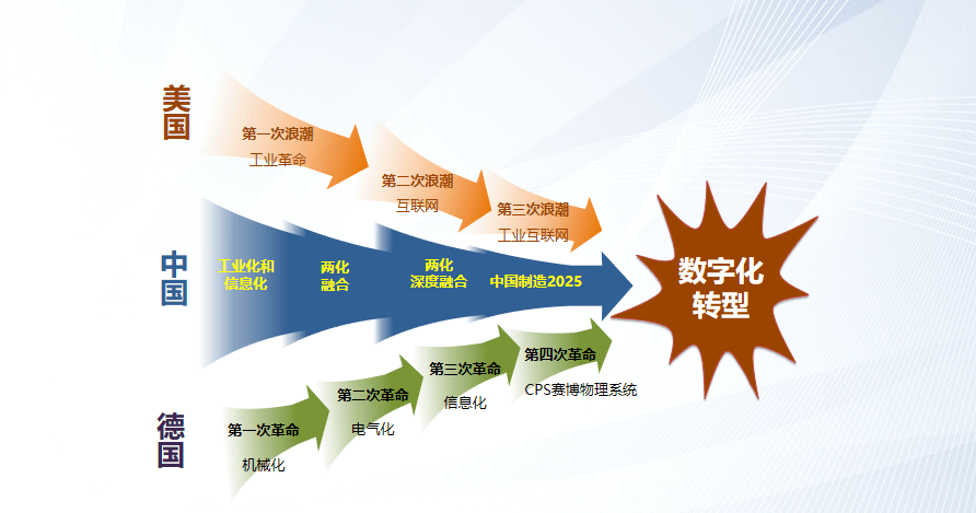 數字化轉型的現狀和趨勢