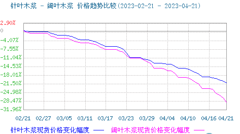 木漿價(jià)格跌勢不減 短期持續弱勢